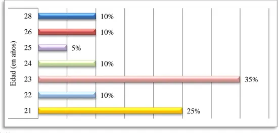 Figura 2. Distribución porcentual de la edad de los estudiantes participantes en esta encuesta