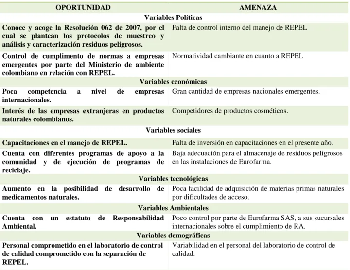 Tabla 1. Matriz PESTAD