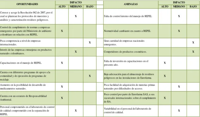 Tabla 2: Impacto PESTAD