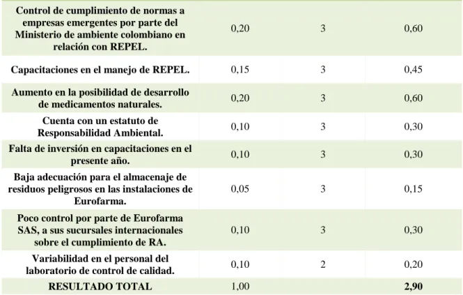 Tabla 4: Matriz MEFE