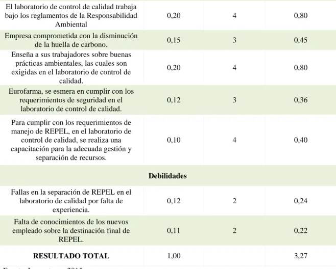 Tabla 5: Matriz MEFI
