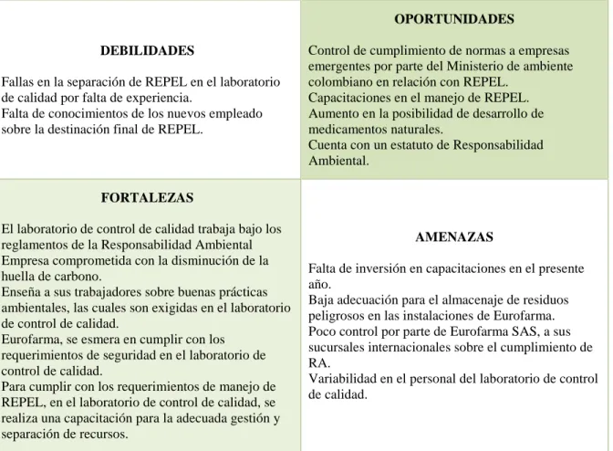 Tabla 6: Matriz DOFA