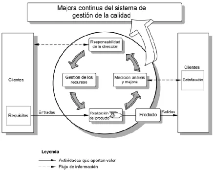 Ilustración 4. Modelo de un sistema de gestión de calidad basado en procesos. 