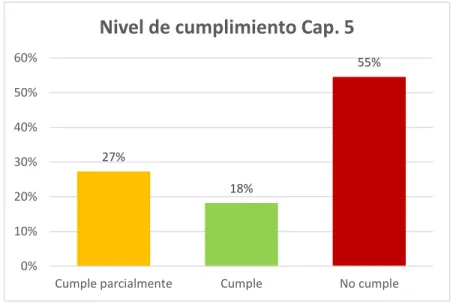 Ilustración 9. Nivel de cumplimiento numeral 5 