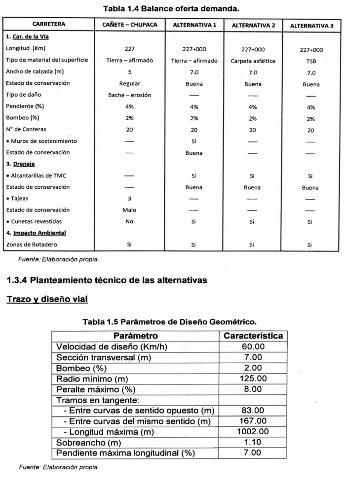 Tabla 1.4 Balance oferta demanda. 