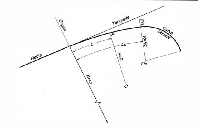 Figura 2.1  La curva de transición entre la recta y el arco circular. 