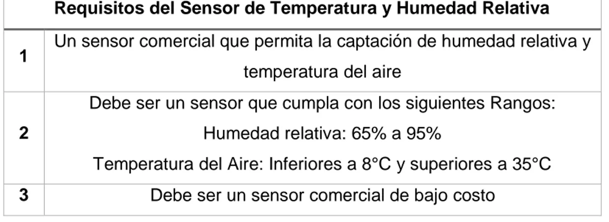 Tabla 2. Requisitos del sensor de temperatura y humedad relativa 