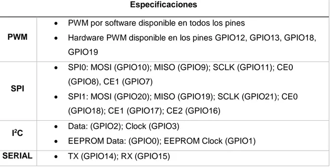 Tabla 5. Distribución de pines para propósitos específicos [37]. 