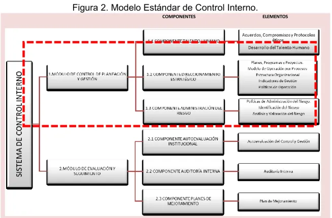 Figura 2. Modelo Estándar de Control Interno. 