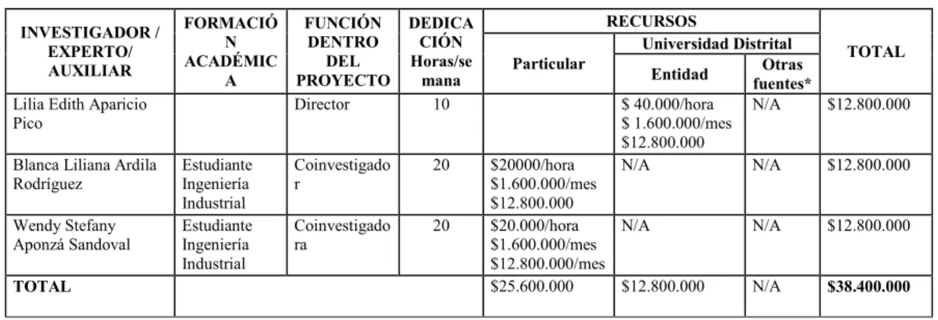 Tabla I Costos de personal 