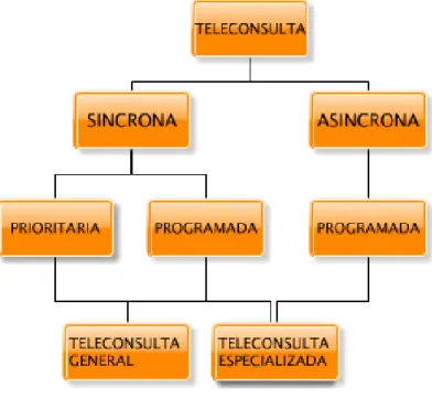 Figura 2. Mapa conceptual de los tipos de teleconsulta 