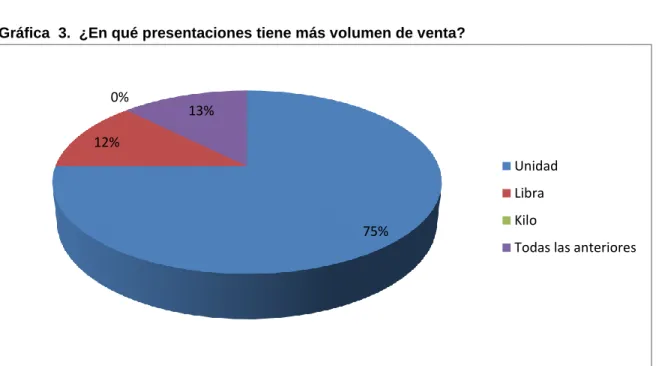 Tabla 3.  ¿En qué presentaciones tiene más volumen de venta? 
