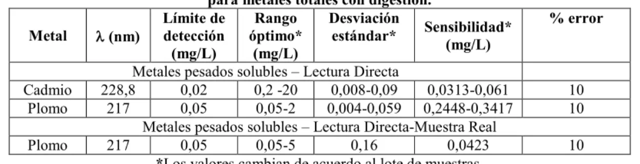 Tabla 9. Intervalos de lectura del método S.M 311-B para determinación de metales solubles y 3030-F  para metales totales con digestión.