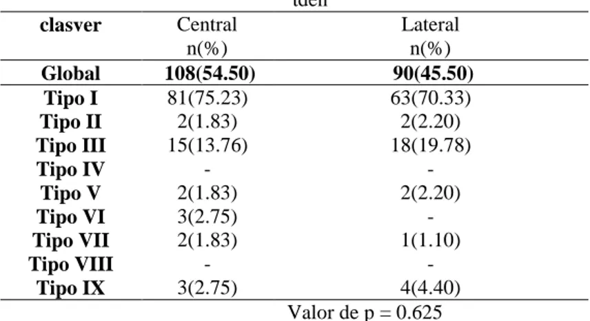 Tabla 3 Clasificación de Vertucci según tipo de diente 