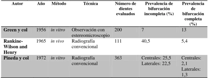 Tabla  4  Resumen  de  autores,  método  empleado  y  la  prevalencia  de  dos  conductos  en  los  incisivos inferiores estudiados