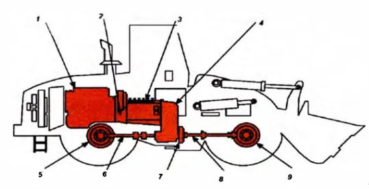 Figura N º  1.6 Tren de fuerza de un cargador frontal 