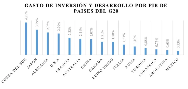 Figura 1. Gasto e inversión de los países desarrollados 2018. 