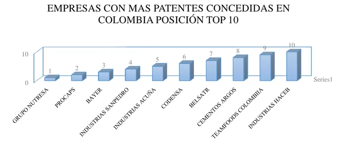 Figura 3.  Top 10 de las empresas con más patentes concedidas en Colombia. 