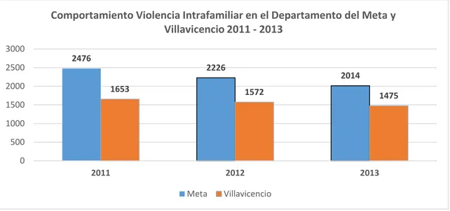 Figura 2. Comportamiento de la violencia intrafamiliar en el departamento del meta y Villavicencio 2011- 2011-2013