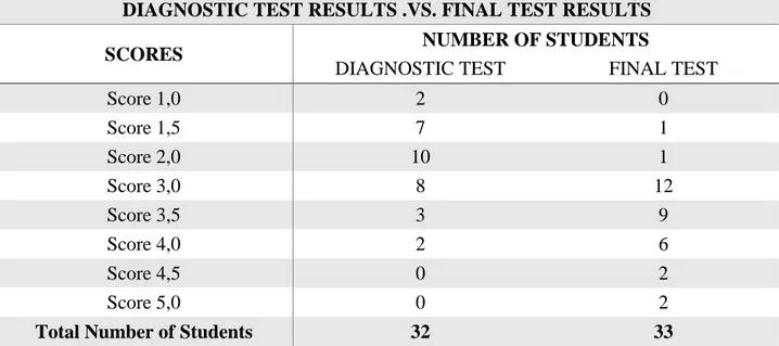 Table 3: Comparison of students’ performance in diagnostic and final tests 