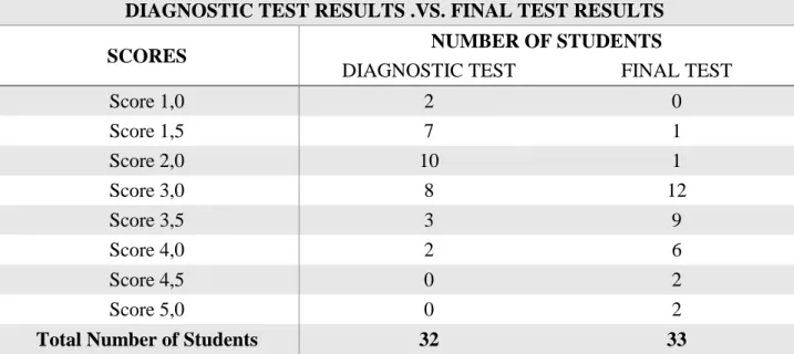 Table 3: Comparison of students’ performance in diagnostic and final tests 