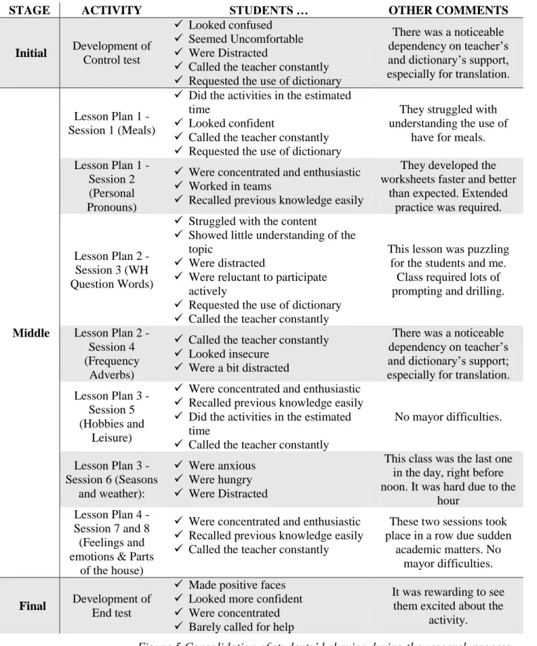 Figure 5.Consolidation of students’ behavior during the research process   
