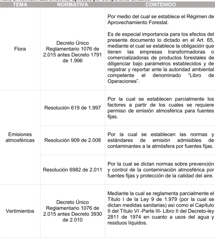 Tabla 2. Normatividad ambiental aplicable por componente temático. 