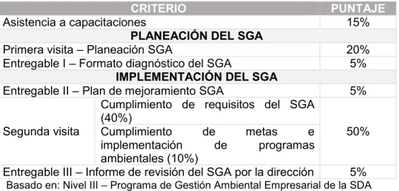 Tabla 4. Variables de evaluación nivel III –SGA . 