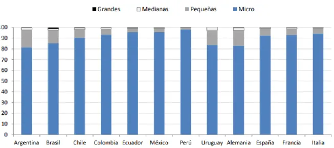 Figura 1. Proporción de empresas según tamaño en América Latina y la OCDE. 2011 