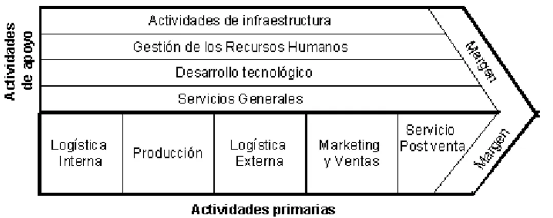 Figura  4.  Actividades  del  Encadenamiento  Productivo  por  Michael  Porter    (Andalucia  Emprende, 2015) 