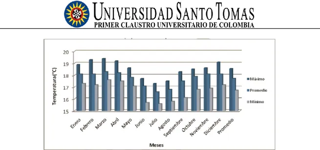 Figura 8. Valores medios, máximos y mínimos mensuales y promedio anual de temperatura (Cº) en el  municipio de Jenesano