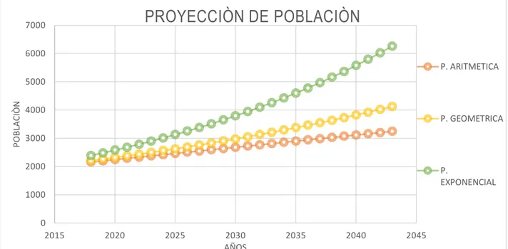 Gráfico 2. Proyección de población cabecera municipal  del municipio de Jenesano – Boyacá – Construcción  del Autor 