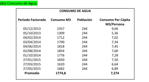 Tabla Consumo de Agua. 