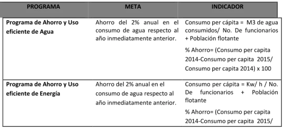 Tabla 2. Programas de Gestión Ambiental 