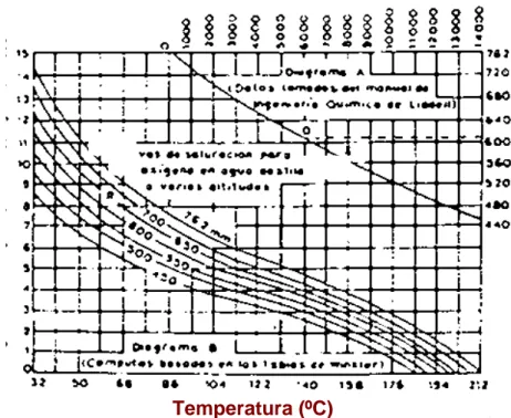 FIGURA Nº1.4.-  valores máximos de saturación en oxígeno de las  soluciones a diferentes altitudes y temperaturas