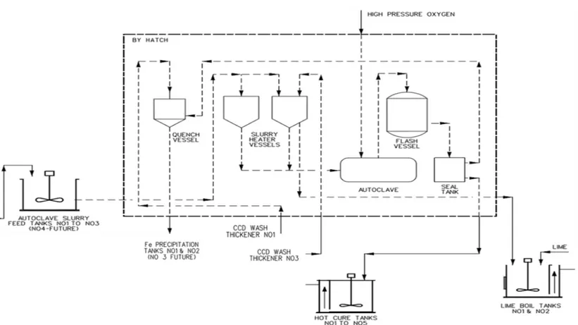 Figura Nº 5.5.- Diagrama de flujo de la lixiviación a presión en Autoclaves 