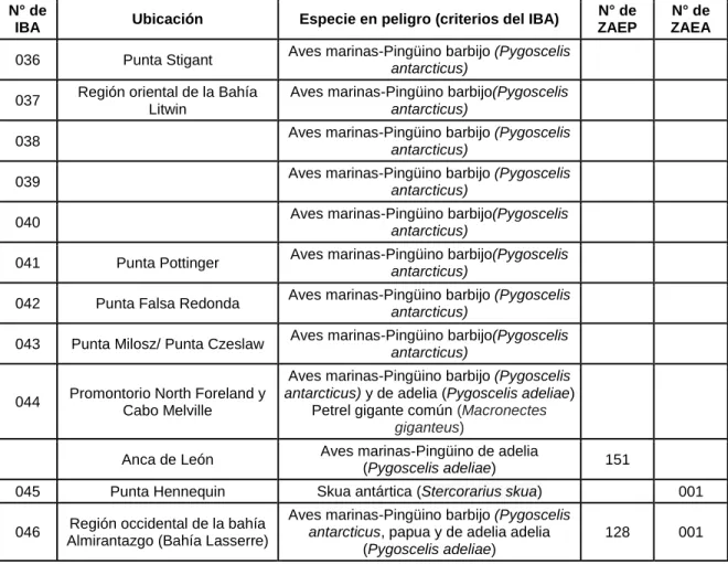 Tabla 7. Áreas importantes para la conservación de aves (IBAs) que constituyen sitios de  reproducción en la Isla Rey Jorge 