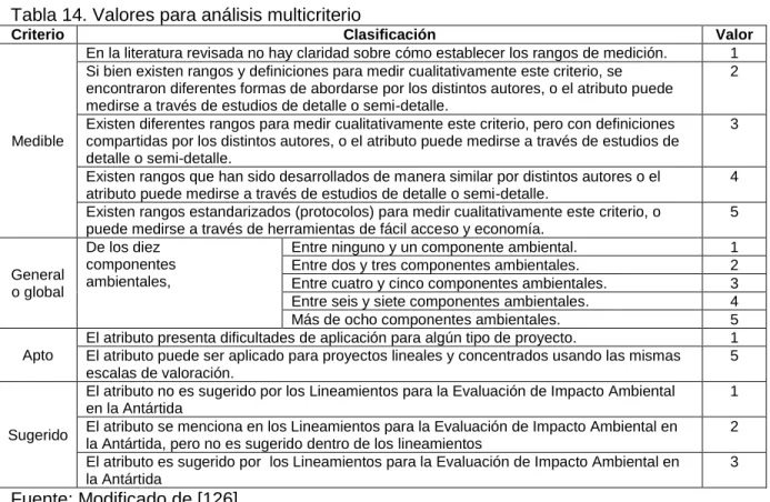 Tabla 14. Valores para análisis multicriterio 