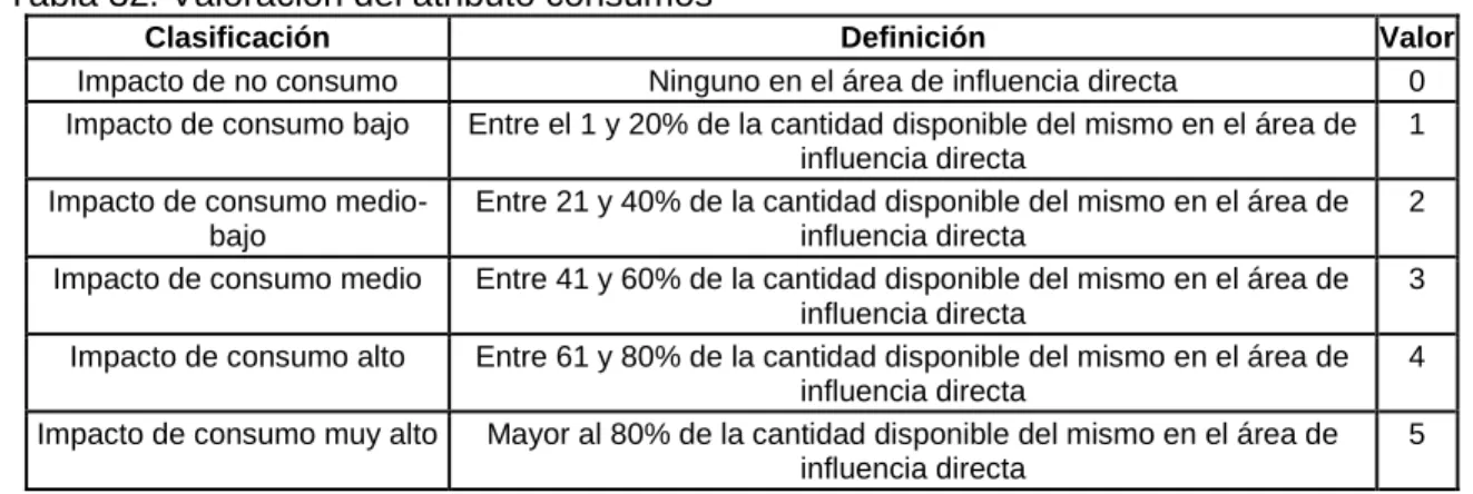 Tabla 32. Valoración del atributo consumos 