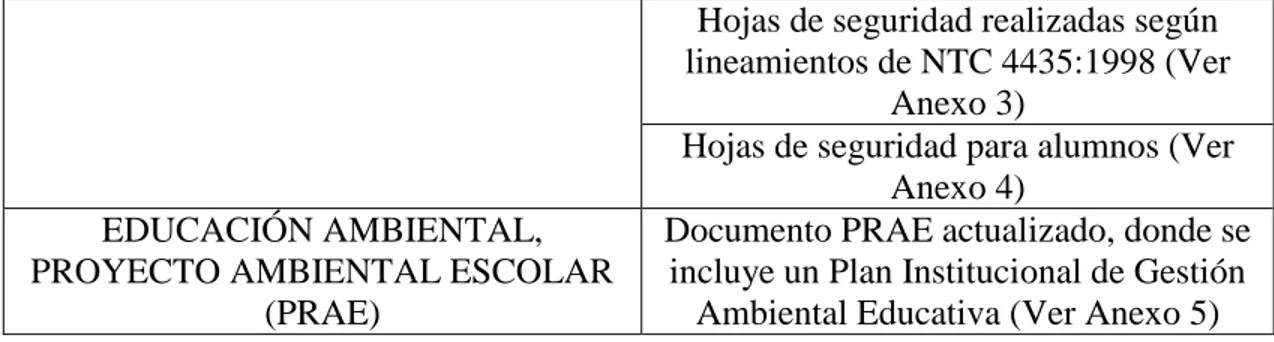 Ilustración 8. Inventario de Sustancias Químicas en el Laboratorio de Química  