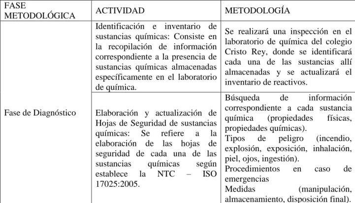 Tabla 1. Metodología implementada FASE 
