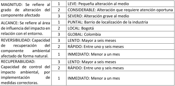 Tabla 3. Rango de significancia 