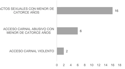 Figura 1. Casos analizados según el delito 