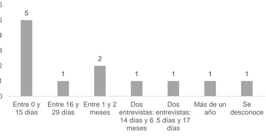 Figura 8. Casos analizados según si la víctima fue entrevistada y el tiempo de respuesta Entrevistada 12 50% Se desconoce 1 4% Víctima sin entrevista 11 46% 5 1 2 1 1 1 1 0123456Entre 0 y15 díasEntre 16 y29 díasEntre 1 y 2mesesDosentrevistas:14 días y 6mes