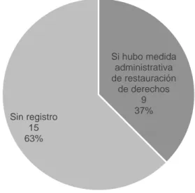 Figura 9. Casos analizados según las medidas restaurativas 