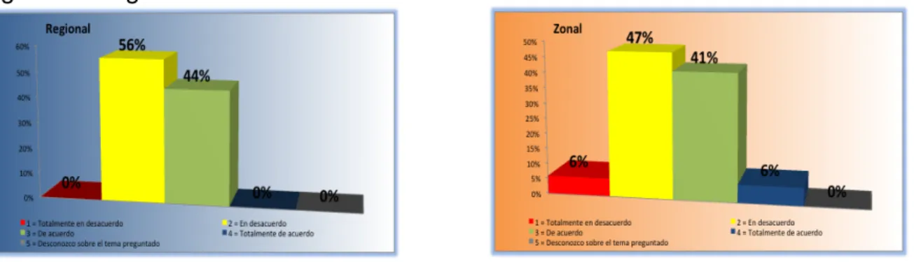 Figura 7. Pregunta 5 