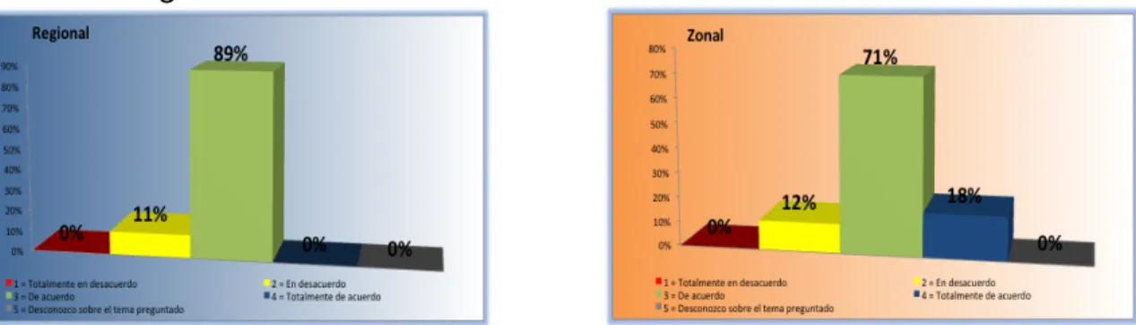 Figura 10. Pregunta 8 