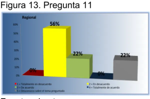 Figura 13. Pregunta 11 