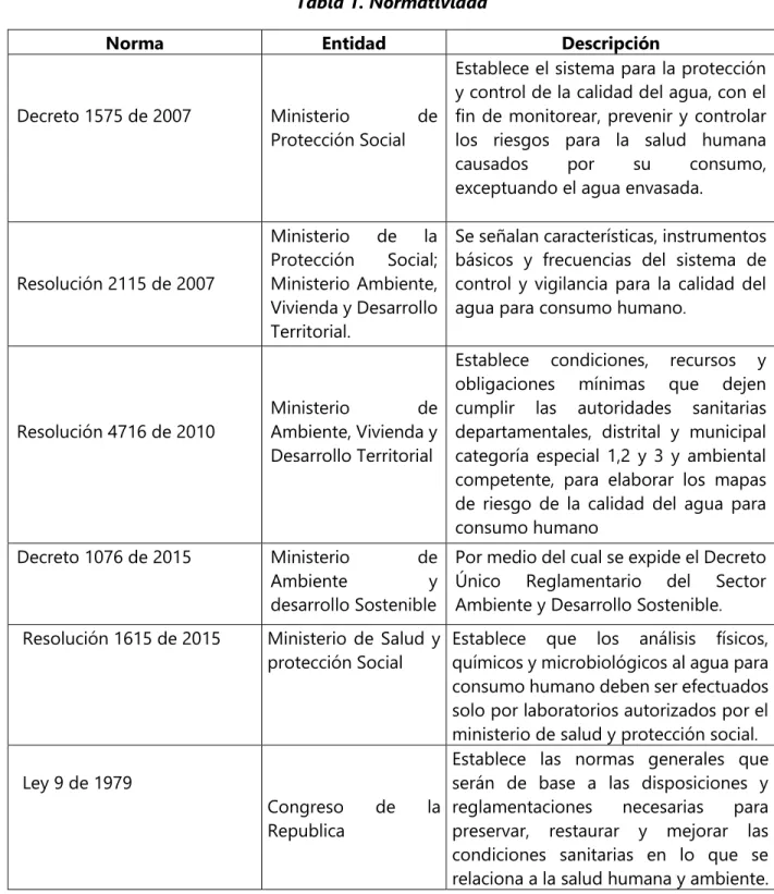 Tabla 1. Normatividad