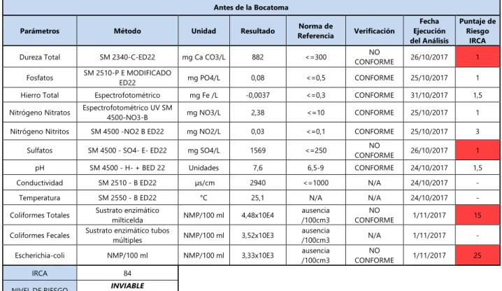 Tabla 12. Cálculo IRCA antes de la bocatoma  